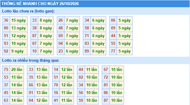 Thống kê tần suất lô gan MB ngày 26/10/2026