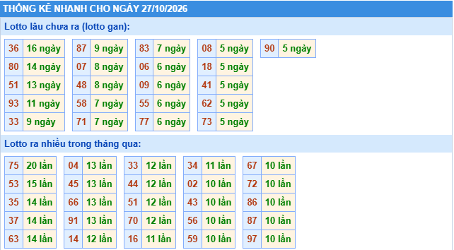 Thống kê tần suất lô gan MB ngày 27/10/2026