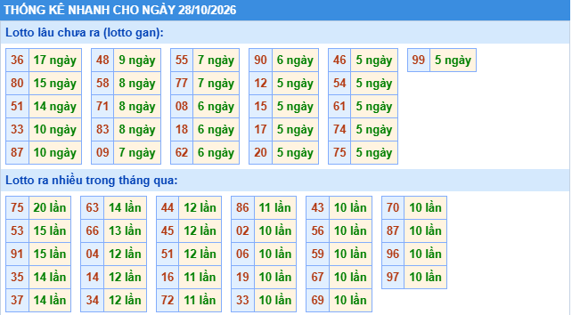 Thống kê tần suất lô gan MB ngày 28/10/2026