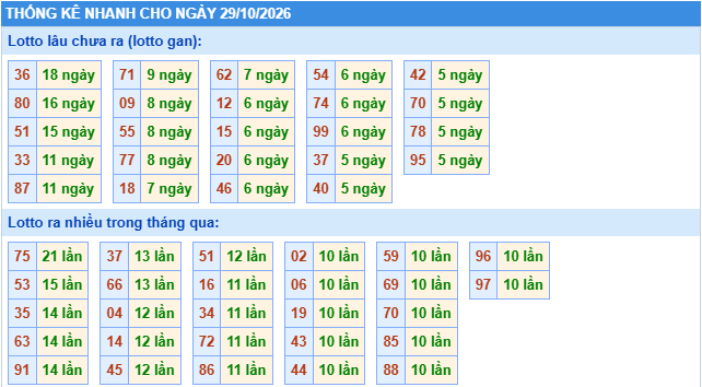 Thống kê tần suất lô gan MB ngày 29/10/2026