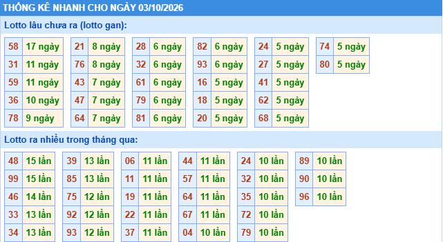 Thống kê tần suất lô gan MB ngày 3/10/2026