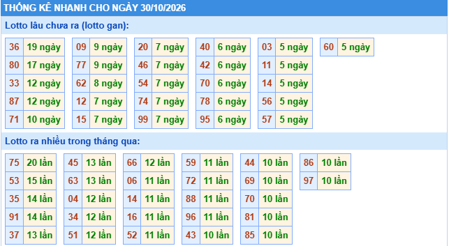 Thống kê tần suất lô gan MB ngày 30/10/2026