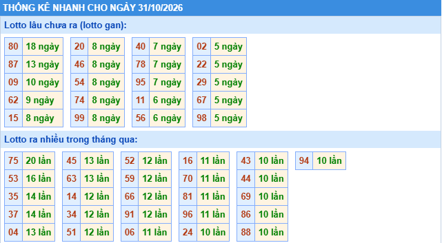 Thống kê tần suất lô gan MB ngày 31/10/2026