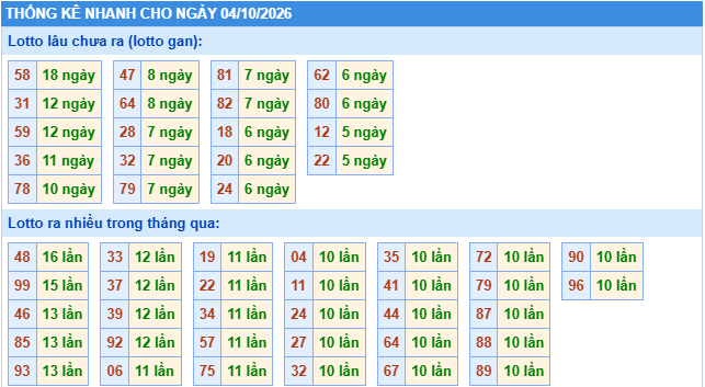 Thống kê tần suất lô gan MB ngày 4/10/2026