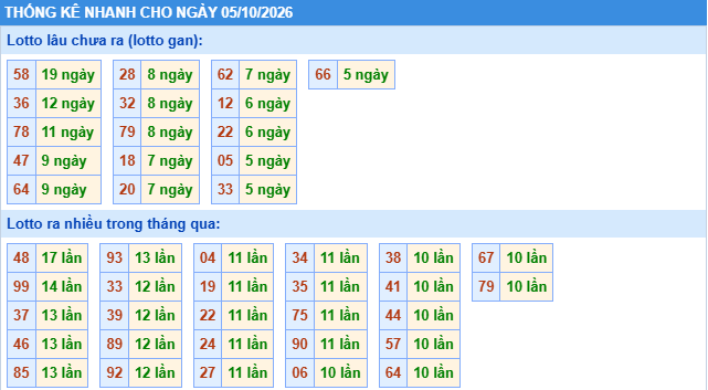Thống kê tần suất lô gan MB ngày 5/10/2026
