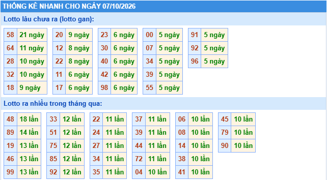 Thống kê tần suất lô gan MB ngày 7/10/2026
