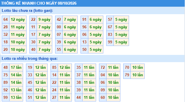 Thống kê tần suất lô gan MB ngày 8/10/2026