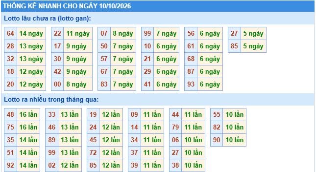 Thống kê tần suất lô gan MB ngày 10/10/2026