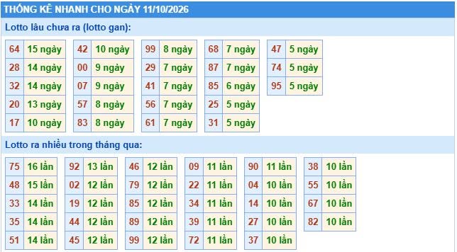 Thống kê tần suất lô gan MB ngày 11/10/2026