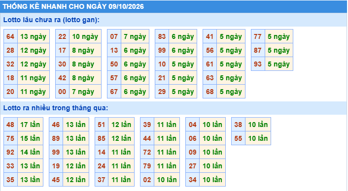 Thống kê tần suất lô gan MB ngày 9/10/2026